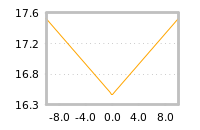 Impact of return on liquidity tomorrow
