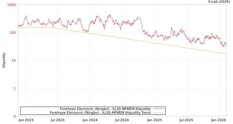 graph of Forehope Electronic (Ningbo) ILLIQ-MFMEM