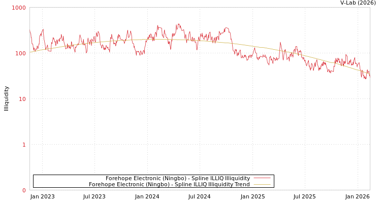 graph of Forehope Electronic (Ningbo) ILLIQ-SMEM