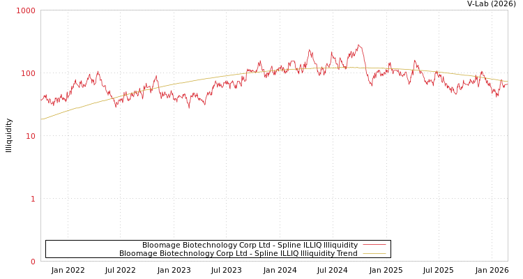 graph of Bloomage Biotechnology Corp Ltd ILLIQ-SMEM
