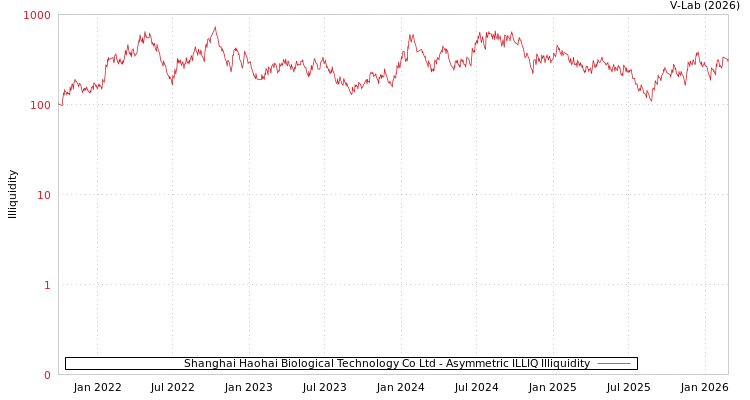 graph of Shanghai Haohai Biological Technology Co Ltd ILLIQ-AMEM