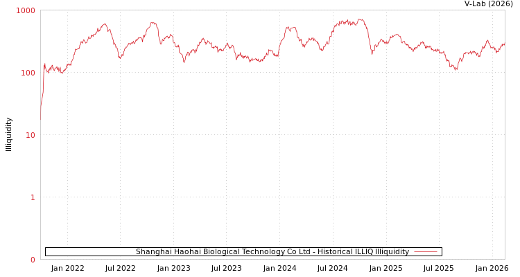 graph of Shanghai Haohai Biological Technology Co Ltd ILLIQ-HIST