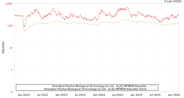 graph of Shanghai Haohai Biological Technology Co Ltd ILLIQ-MFMEM