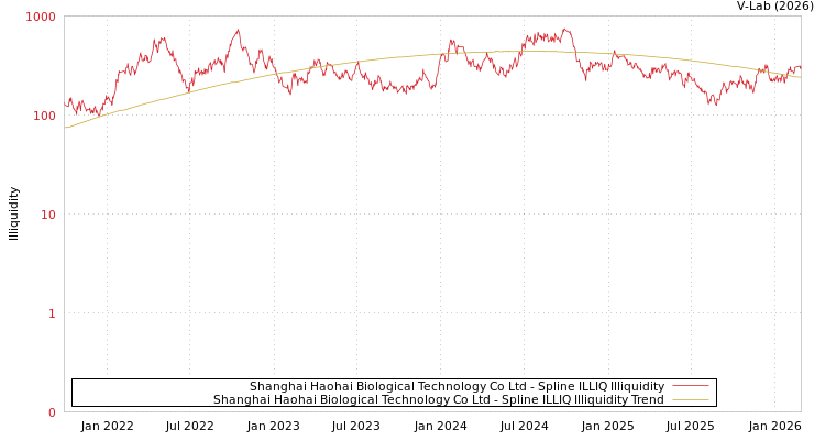 graph of Shanghai Haohai Biological Technology Co Ltd ILLIQ-SMEM