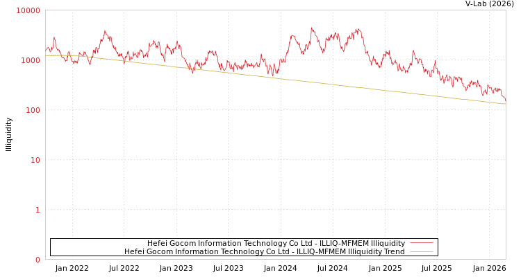 graph of Hefei Gocom Information Technology Co Ltd ILLIQ-MFMEM