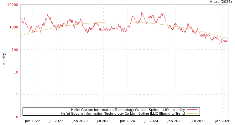 graph of Hefei Gocom Information Technology Co Ltd ILLIQ-SMEM