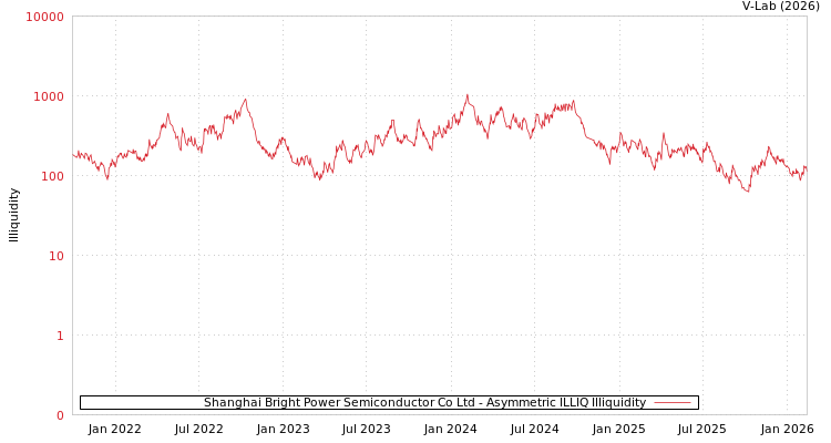 graph of Shanghai Bright Power Semiconductor Co Ltd ILLIQ-AMEM
