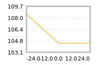 Impact of return on liquidity tomorrow
