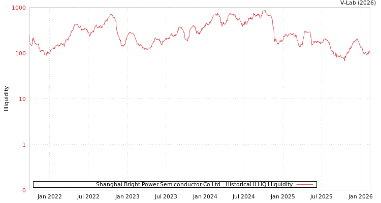 graph of Shanghai Bright Power Semiconductor Co Ltd ILLIQ-HIST