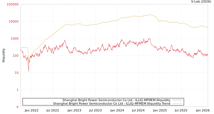 graph of Shanghai Bright Power Semiconductor Co Ltd ILLIQ-MFMEM