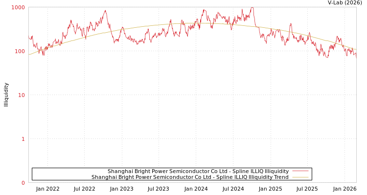 graph of Shanghai Bright Power Semiconductor Co Ltd ILLIQ-SMEM
