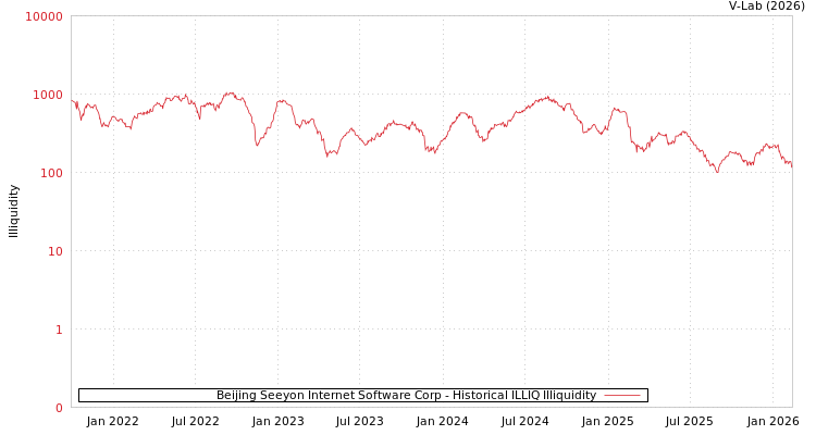 graph of Beijing Seeyon Internet Software Corp ILLIQ-HIST