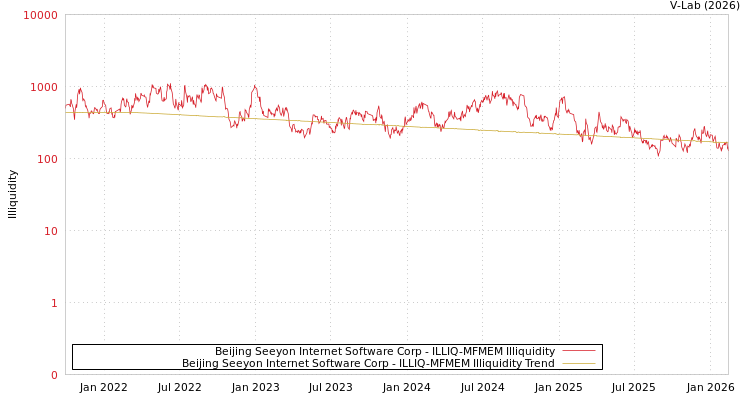 graph of Beijing Seeyon Internet Software Corp ILLIQ-MFMEM