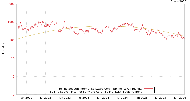 graph of Beijing Seeyon Internet Software Corp ILLIQ-SMEM