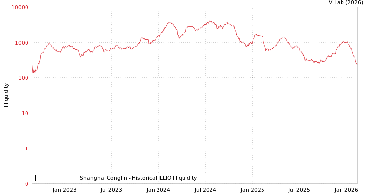 graph of Shanghai Conglin ILLIQ-HIST