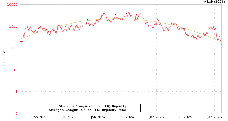 graph of Shanghai Conglin ILLIQ-SMEM