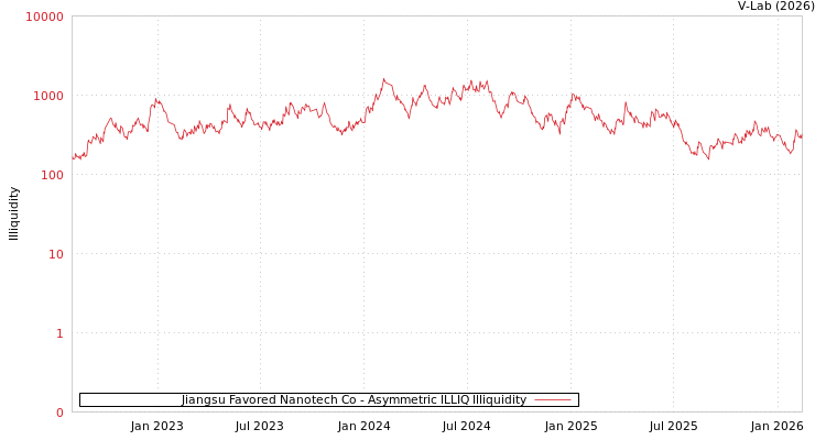 graph of Jiangsu Favored Nanotech Co ILLIQ-AMEM