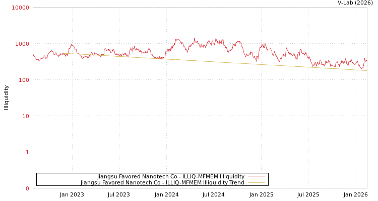 graph of Jiangsu Favored Nanotech Co ILLIQ-MFMEM