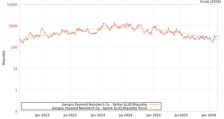 graph of Jiangsu Favored Nanotech Co ILLIQ-SMEM