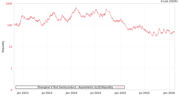 graph of Shanghai V Test Semiconduct ILLIQ-AMEM