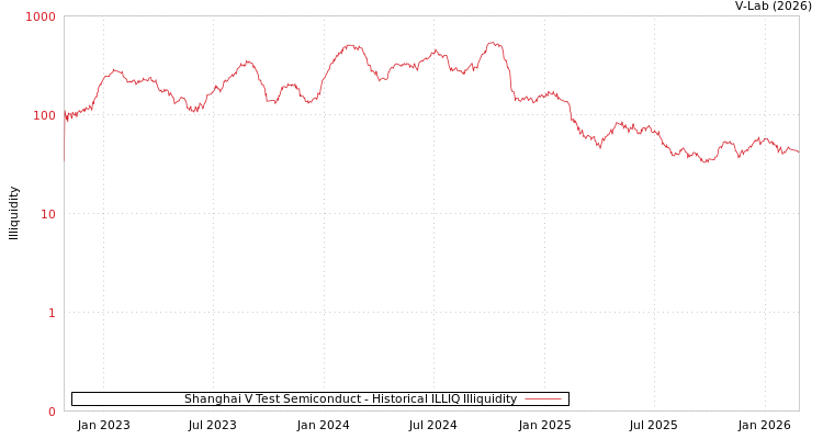 graph of Shanghai V Test Semiconduct ILLIQ-HIST
