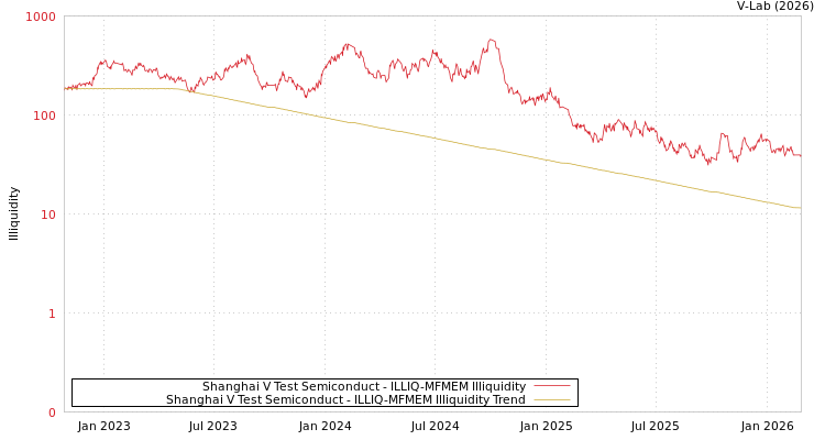 graph of Shanghai V Test Semiconduct ILLIQ-MFMEM