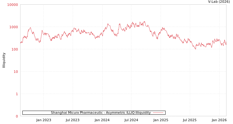 graph of Shanghai Micurx Pharmaceutic ILLIQ-AMEM