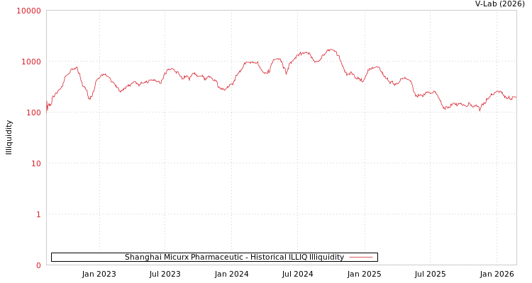 graph of Shanghai Micurx Pharmaceutic ILLIQ-HIST