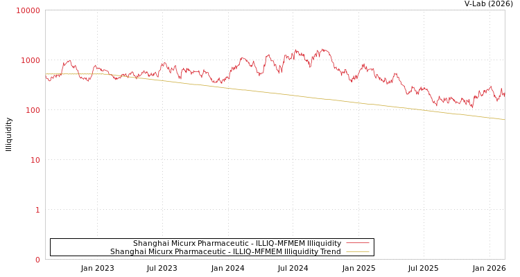 graph of Shanghai Micurx Pharmaceutic ILLIQ-MFMEM