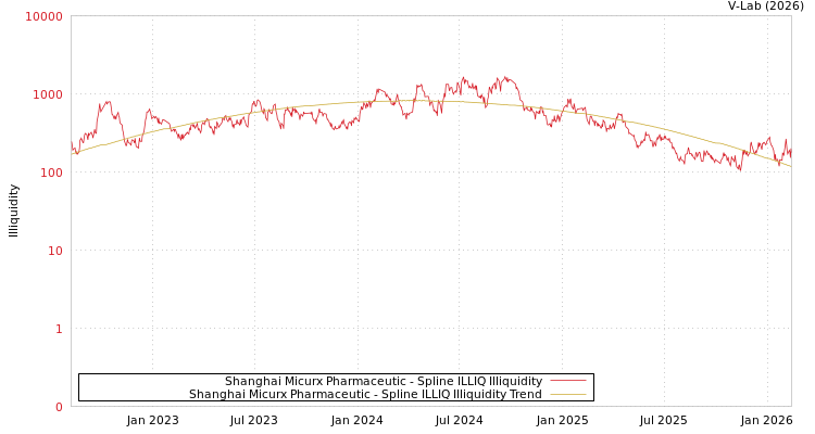 graph of Shanghai Micurx Pharmaceutic ILLIQ-SMEM