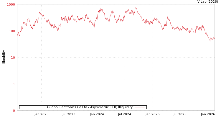 graph of Guobo Electronics Co Ltd ILLIQ-AMEM