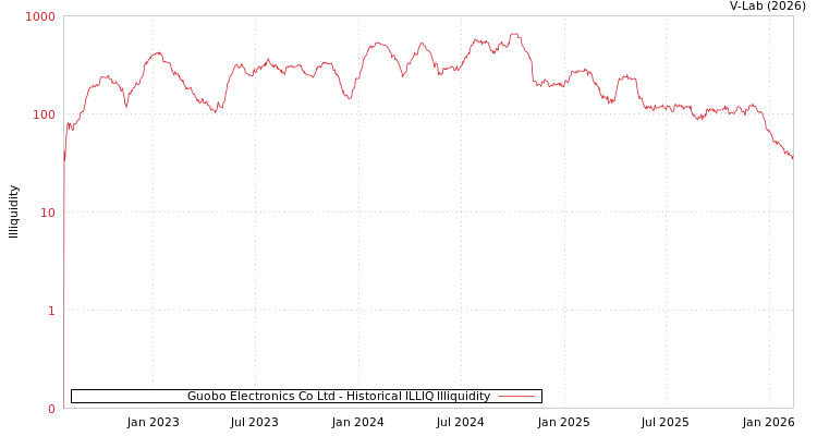 graph of Guobo Electronics Co Ltd ILLIQ-HIST