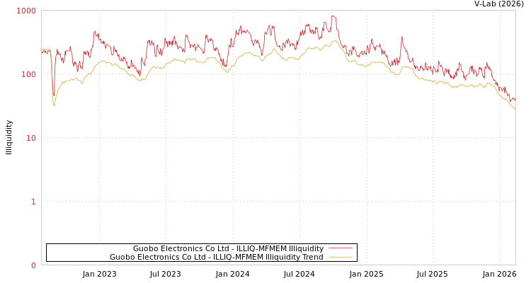 graph of Guobo Electronics Co Ltd ILLIQ-MFMEM
