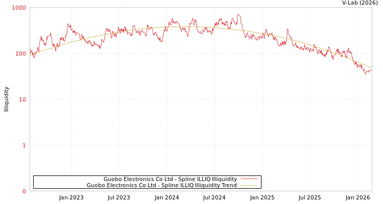 graph of Guobo Electronics Co Ltd ILLIQ-SMEM