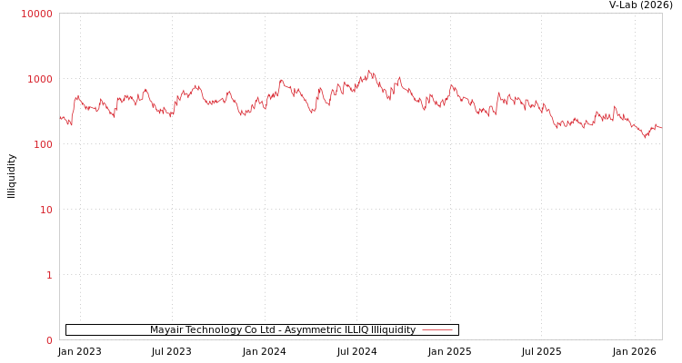 graph of Mayair Technology Co Ltd ILLIQ-AMEM