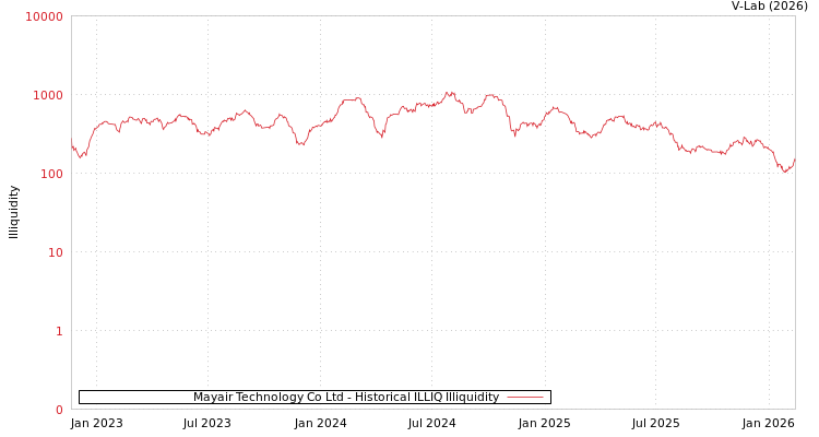 graph of Mayair Technology Co Ltd ILLIQ-HIST