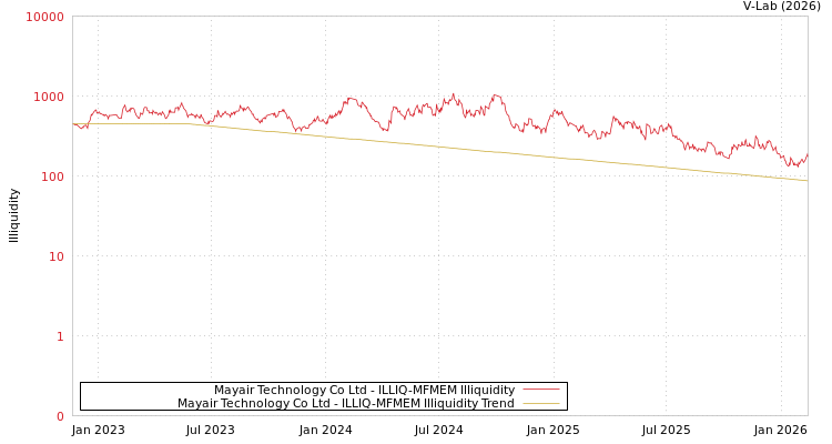 graph of Mayair Technology Co Ltd ILLIQ-MFMEM