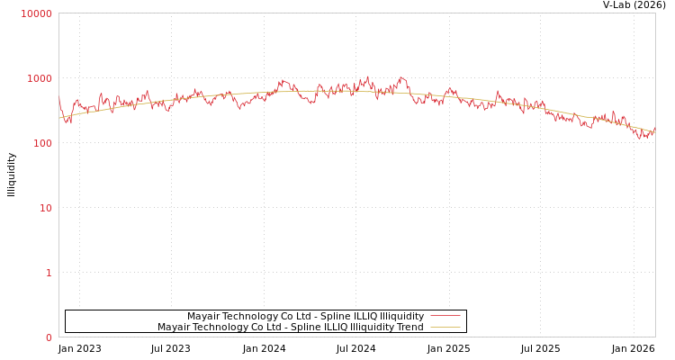 graph of Mayair Technology Co Ltd ILLIQ-SMEM