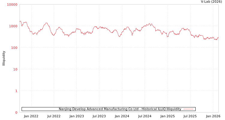 graph of Nanjing Develop Advanced Manufacturing Co Ltd ILLIQ-HIST