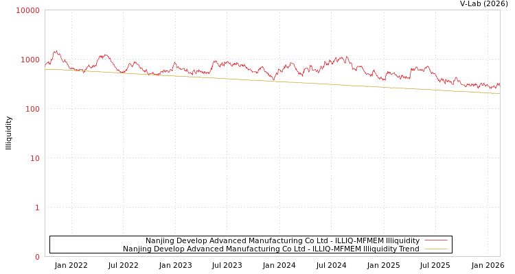 graph of Nanjing Develop Advanced Manufacturing Co Ltd ILLIQ-MFMEM