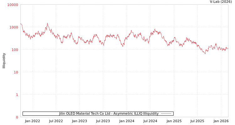 graph of Jilin OLED Material Tech Co Ltd ILLIQ-AMEM