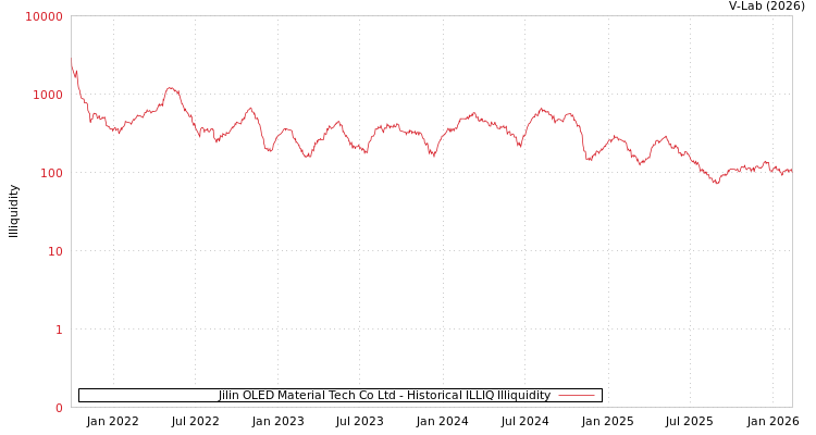 graph of Jilin OLED Material Tech Co Ltd ILLIQ-HIST