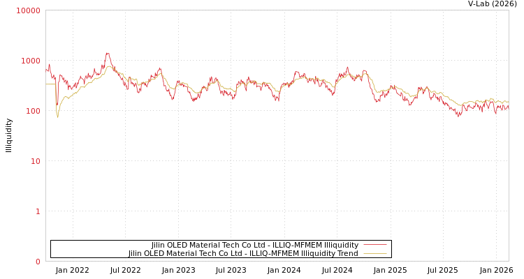 graph of Jilin OLED Material Tech Co Ltd ILLIQ-MFMEM