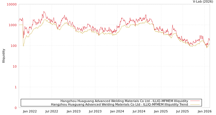 graph of Hangzhou Huaguang Advanced Welding Materials Co Ltd ILLIQ-MFMEM