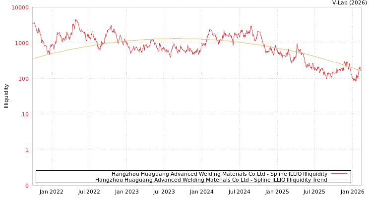 graph of Hangzhou Huaguang Advanced Welding Materials Co Ltd ILLIQ-SMEM