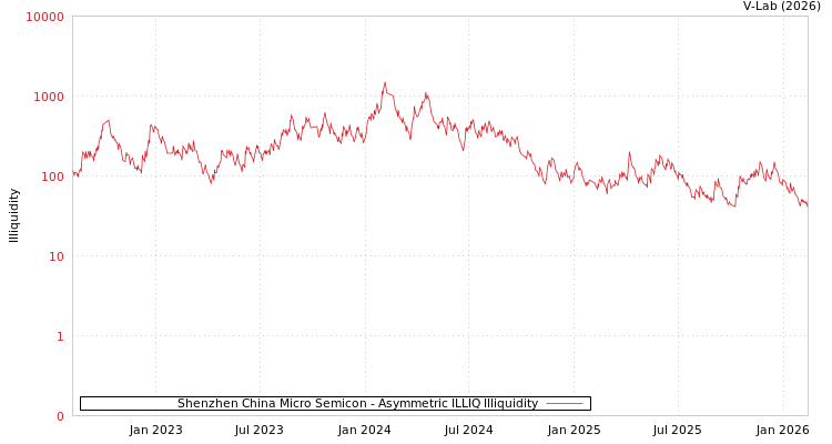 graph of Shenzhen China Micro Semicon ILLIQ-AMEM