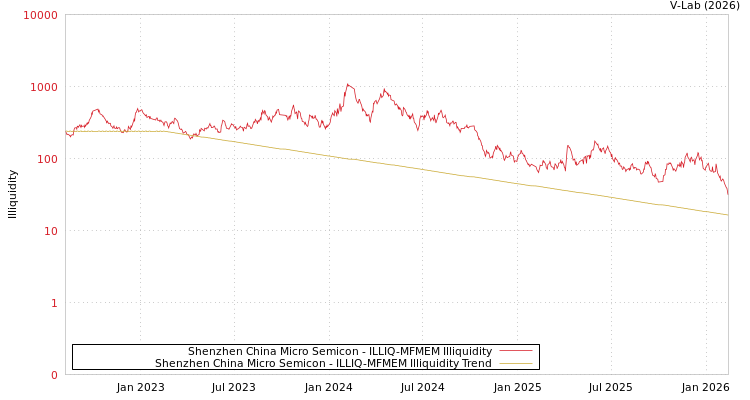 graph of Shenzhen China Micro Semicon ILLIQ-MFMEM