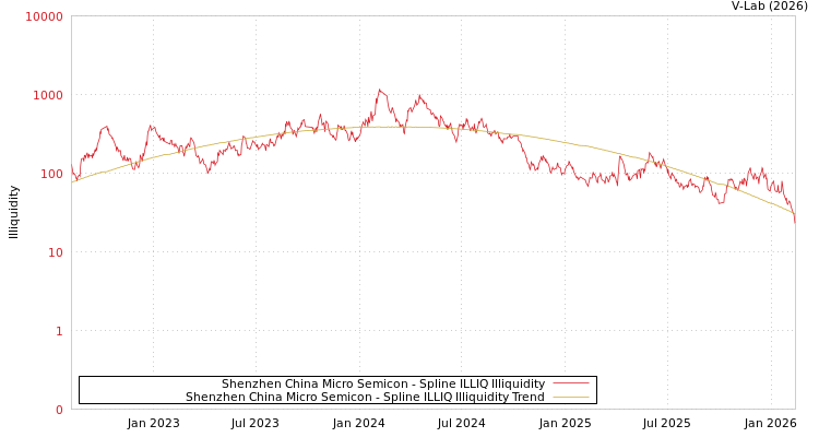 graph of Shenzhen China Micro Semicon ILLIQ-SMEM