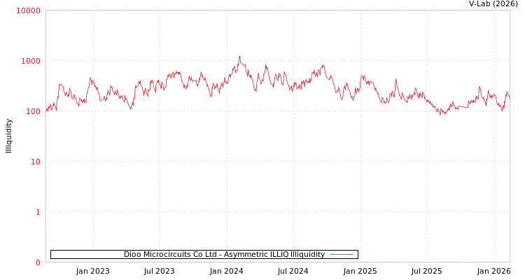 graph of Dioo Microcircuits Co Ltd ILLIQ-AMEM