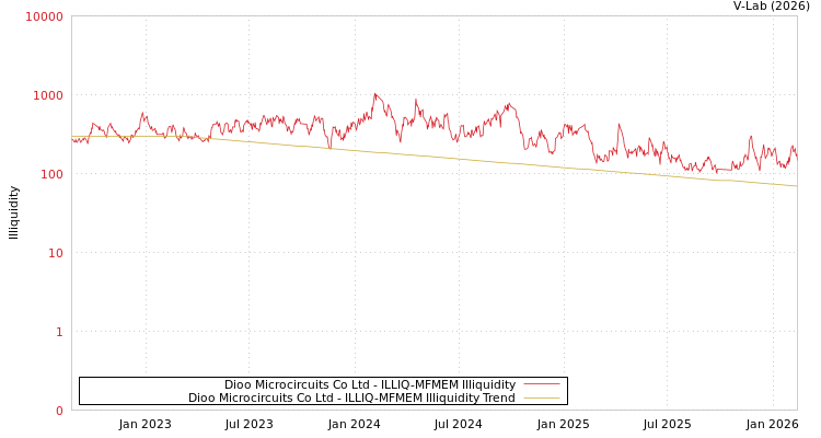 graph of Dioo Microcircuits Co Ltd ILLIQ-MFMEM